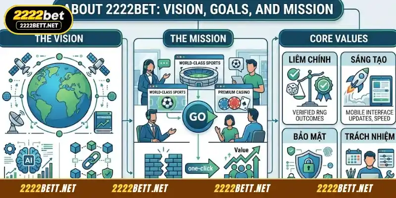 About 2222BET: Vision, Goals, and Mission