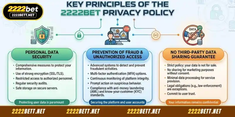 Key Principles of the 2222BET Privacy Policy