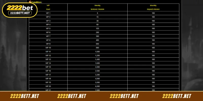 Requirements for Accessing VIP Rewards