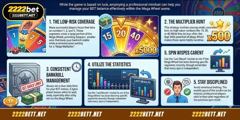 Strategies for playing Mega Wheel 2222BET